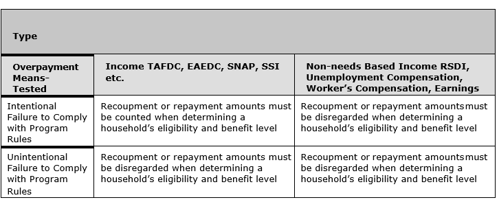 Repayment Amount Treatment