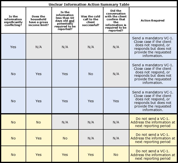 Unclear Action Summary Table